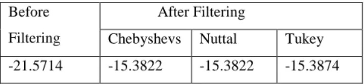 Figure 6. shows that noise has been reduced when ECG signal is filtered using FIR filter