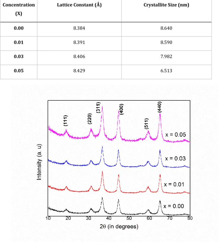 Figure 1: X-ray diffraction studies of Mn x Mg 1-x Fe 2 O 4  (x = 0.00, 0.01, 0.03, 0.05) 