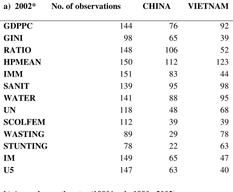 Table 2 – Ranking of economic and social indicators: China and Vietnam vis a vis other developing countries 