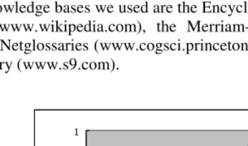 Fig. 2. The Web KBs’ coverage of TREC data 