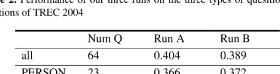 Table 2. Performance of our three runs on the three types of quesitions and on the whole 64 questions of TREC 2004 