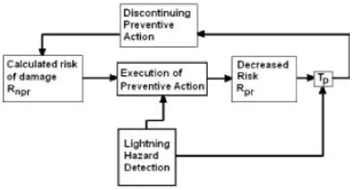 Fig. 1 shows the operation of preventive lightning protection. The risk value defined below is  denoted as Rnpr, this corresponds to the state when no lightning hazard is present, and won‘t  develop in the future