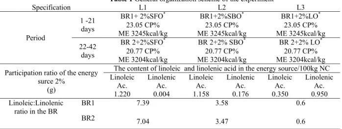 Table 1 General organization scheme of the experiment 