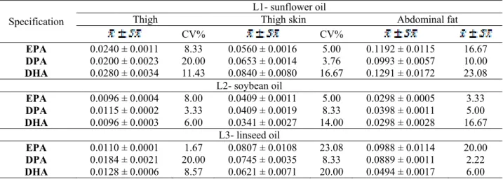 Table 2. Statistical indicators of fatty acids (EPA, DPA, DHA) in thigh and abdominal fat of the chicken from  the experimental groups 