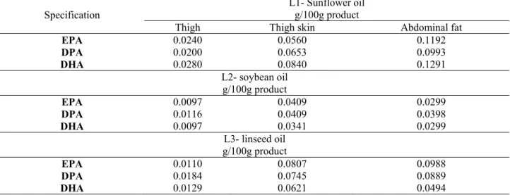 Table 3. Fatty acids content (EPA DPA DHA)/ 100 g product in the chicken from the experimental groups  Specification 