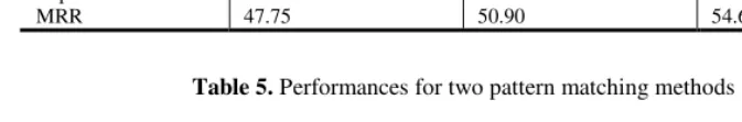 Table 5. Performances for two pattern matching methods 