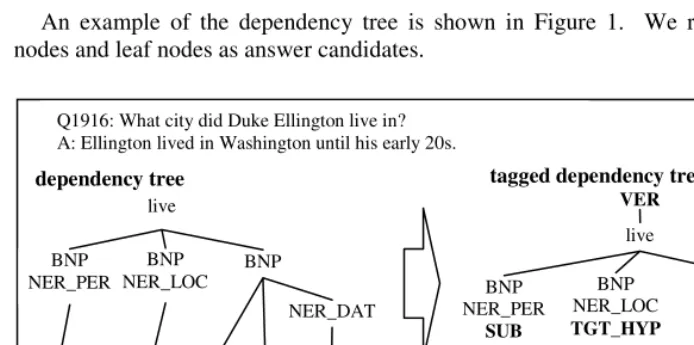 Fig. 1. Dependency tree and Tagged dependency tree 