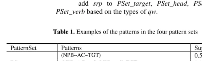 Table 1. Examples of the patterns in the four pattern sets 