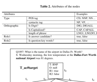 Table 2. Attributes of the nodes 