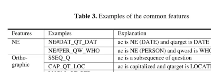 Table 3. Examples of the common features 