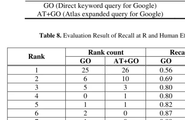 Table 8. Evaluation Result of Recall at R and Human Effort 