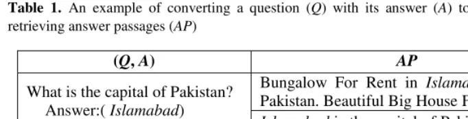 Table 1. An example of converting a question (retrieving answer passages (Q) with its answer (A) to a SE query and AP) 