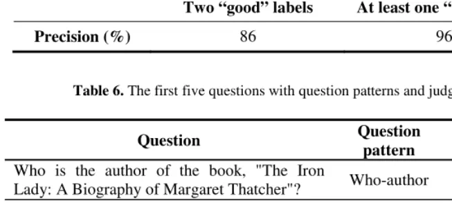 Table 6. The first five questions with question patterns and judgment 