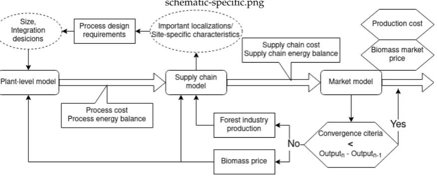 Figure 5three different models. This enables the evaluation of the performance of various bioreﬁnery conceptsusing techno-economic evaluations while at the same time considering changes in feedstock prices provides an overview of our suggested iterative model-linking process between theassociated with the introduction of the bioreﬁnery concept(s).