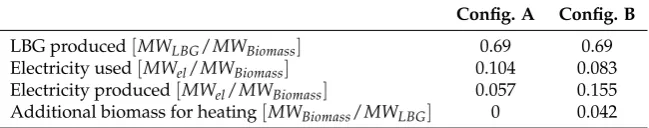 Table 3. Energy performance (LHV) of the bioreﬁnery conﬁgurations, derived from [20]
