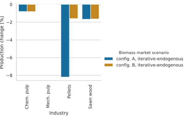 Figure 9. Change in forest industry production after the introduction of bioreﬁnery production, whenapplying the iterative framework