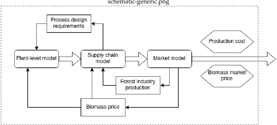 Figure 1ﬂows between three generic models; a plant-level model for process evaluation (left), a supply chainmodel (in the middle), and a market model (right)