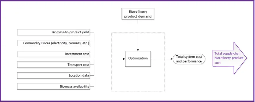 Figure 2. Overview of the plant-level process model of a generic forest biomass-based bioreﬁneryintegrated with a host industrial process plant