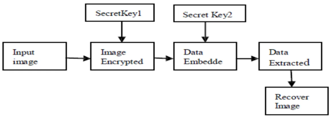 Fig. 1. Sketch of proposed scheme   STEP 1: Consider a image, which is considered as a cover image