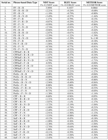 Table 7. Experiments output scores. 