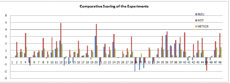 Fig 1: Comparative scoring of the experiments in table 7.