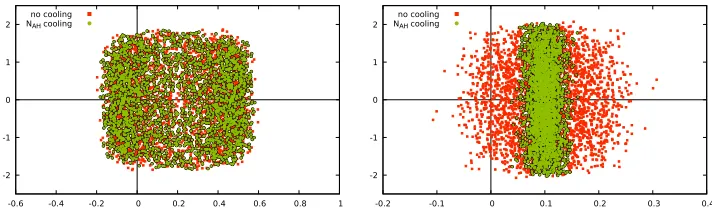 Figure 2. Scatter plots of the eigenvalues of the fermion matrix for a standard CL run (red points) togetherplots show the eigenvalues from the last 60 trajectories, separated by 100 updates