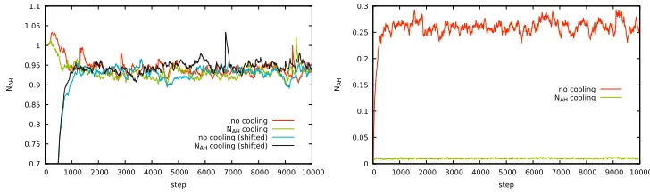 Figure 4. Value of the eigenvalue norm, Nev, with (green curves) and without cooling (red curves) as a functionof Langevin time