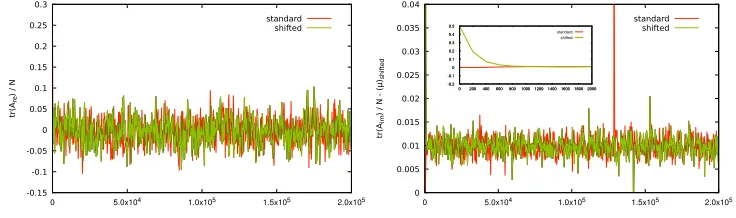 Figure 6. The anti-Hermiticity norm, NAH, for the shifted representation of the Stephanov model as a functionof Langevin time for 8 × 8 block matrices