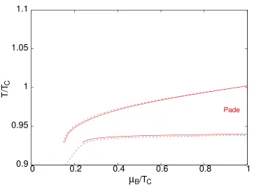 Figure 3. Freezeout conditions in STAR top energy collisions obtained by comparing our results forSTAR measurements