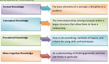 Figure 1: Levels of knowledge development – adapted to Bloom’s Taxonomy by King Costa