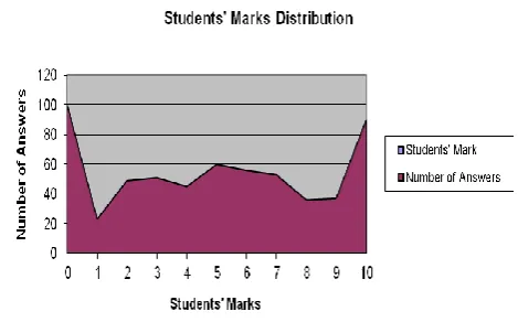 Figure 1: Distribution of Students’ Marks in Philosophy data set 