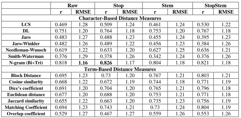 Table 4. Experimental results of String-based measures applied to Arabic text through the partitioning model 