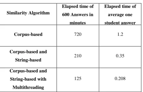Table 7: Elapsed Time Comparison 