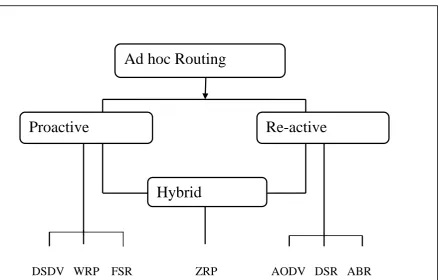 Figure 2: classification of routing protocols 2.1.2 Optimized Link State Routing (OLSR)  
