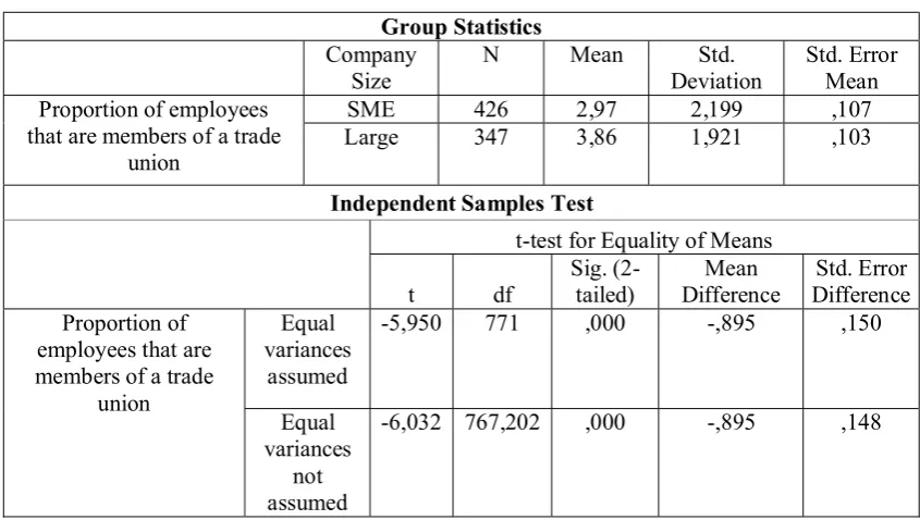 Table 2: Participation in Trade Unions & Organizational Size 