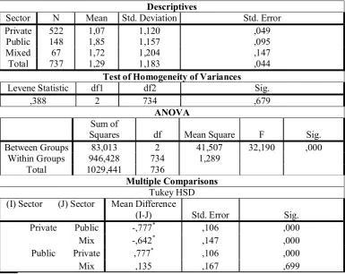 Table 3: Influence of Trade Unions & Organizational Type 