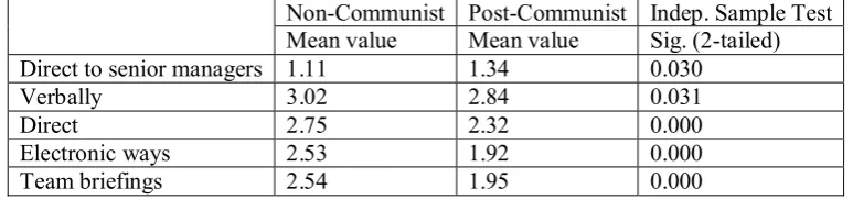 Table 6: Downward Internal Communications in PC and NonC Countries  