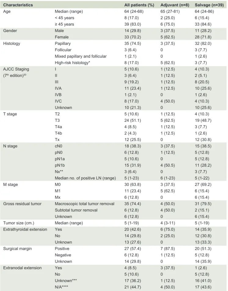 TABLE 1. Patient and tumor characteristics at time of diagnosis.