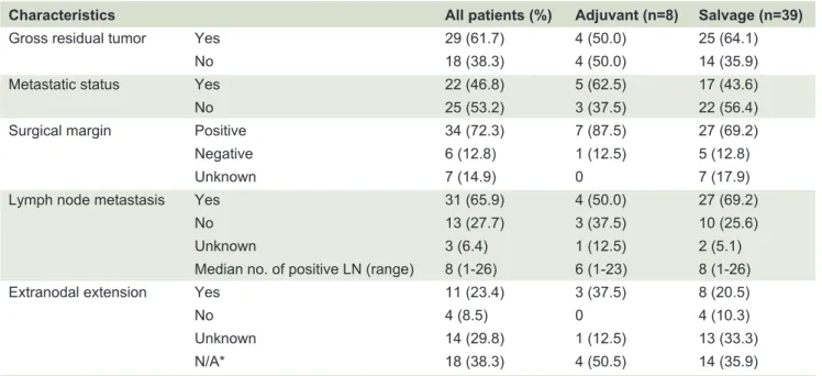 TABLE 2. Tumor characteristics at time of external beam radiation.