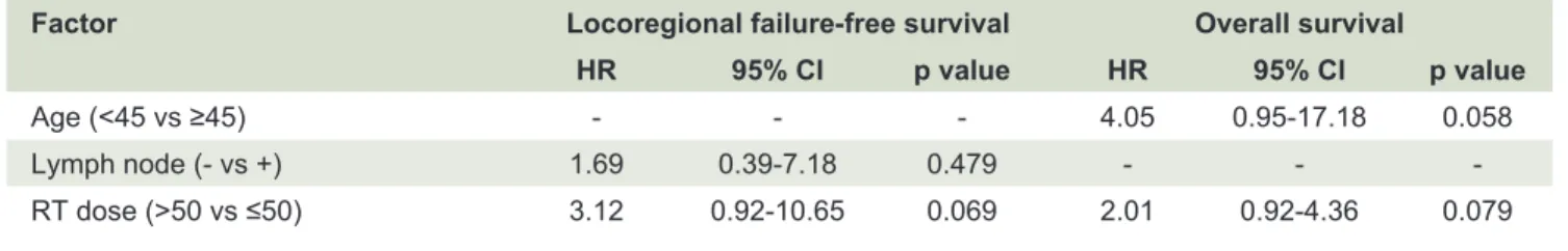 TABLE 5. Multivariate analysis prognostic factors of LRFS and OS.