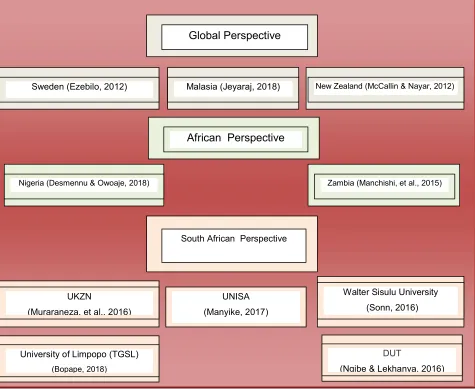 Figure 1- Global Perspective of postgraduate supervision challenges 