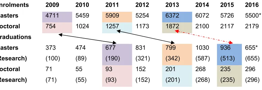 Table 3: UNISA Postgraduate Data (Data Source: CHET, compiled by: King Costa) 