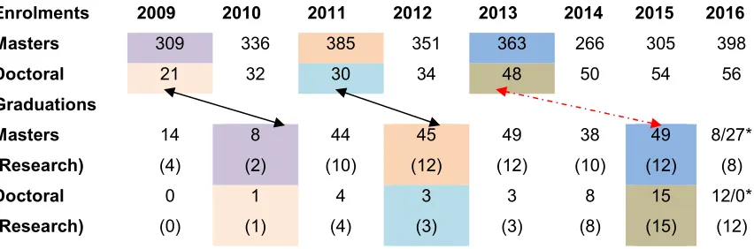 Table 4: WSU Postgraduate Data (Data Source: CHET, compiled by: King Costa) 