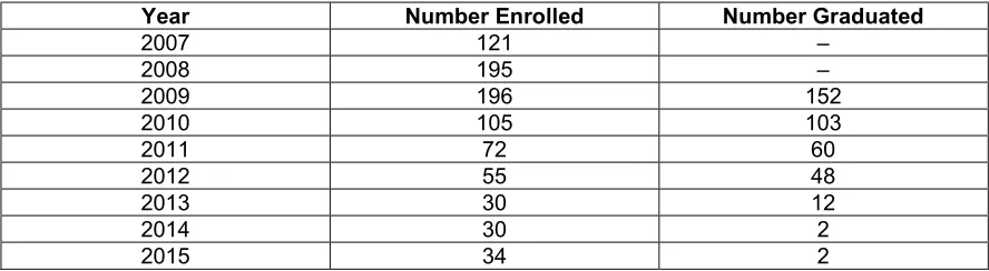 Table 5: Throughput rate of BEd (Hons) students since 2009 at one of the institutions’ site in Eastern Cape 