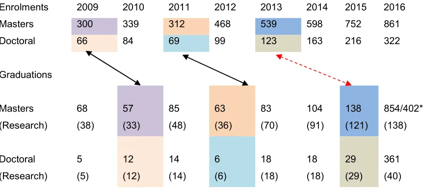 Table 6:DUT Postgraduate Data (Data Source: CHET, compiled by : King Costa) 