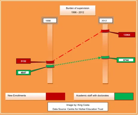 Figure 2: Burden of supervision 