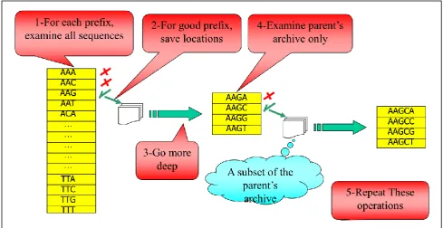 Fig 1: Recursive Brute Force steps 