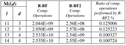 Table 4. Comparison between R-BF and R-BF2 in terms of required memory space 