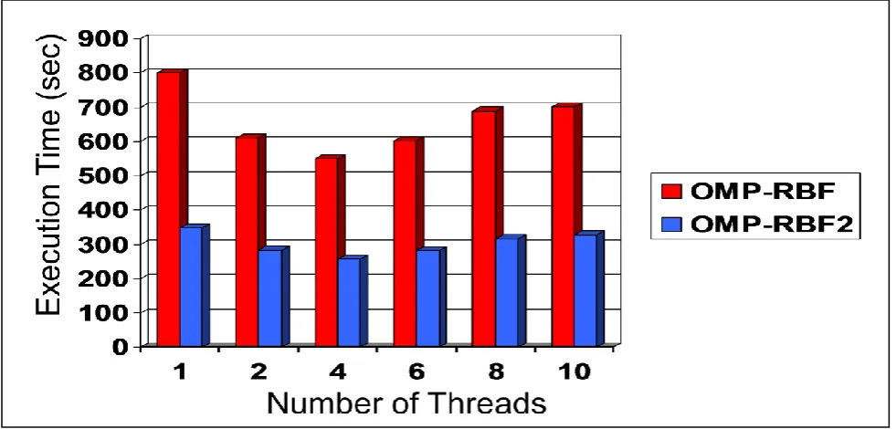 Fig 4: The execution time of OMP-RBF2 versus OMP-RBF 