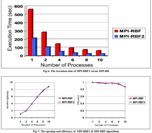 Fig 6: The execution time of MPI-RBF2 versus MPI-RB 